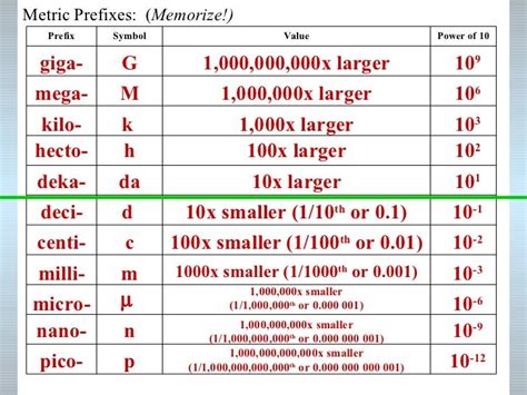 mega or giga bigger|Metric Numbers .